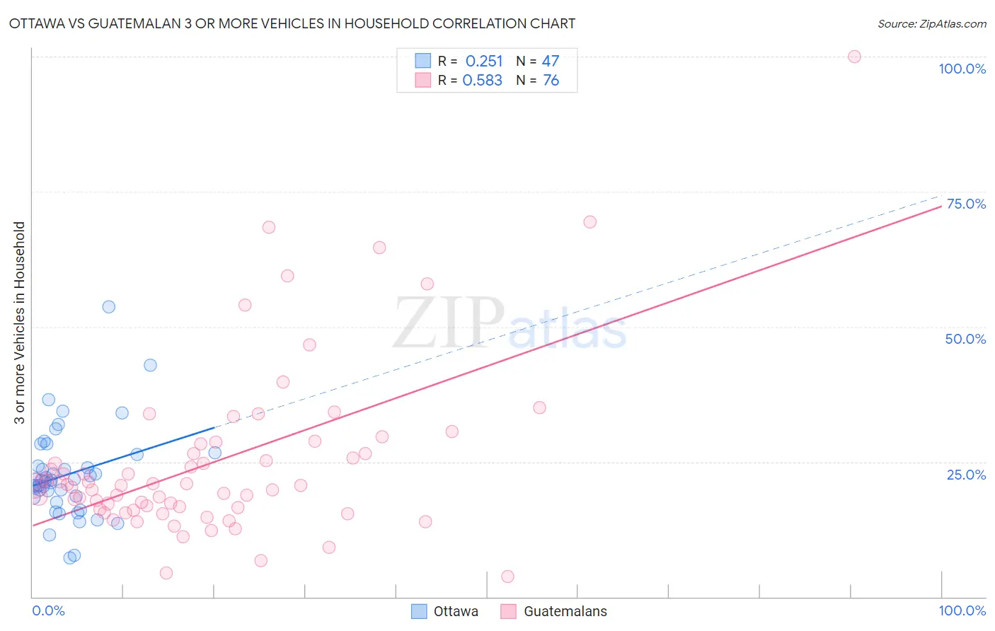 Ottawa vs Guatemalan 3 or more Vehicles in Household