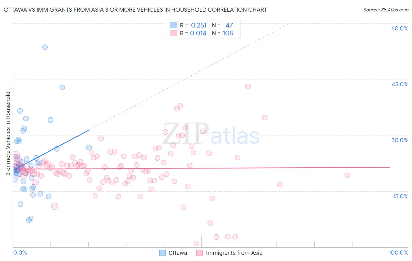Ottawa vs Immigrants from Asia 3 or more Vehicles in Household