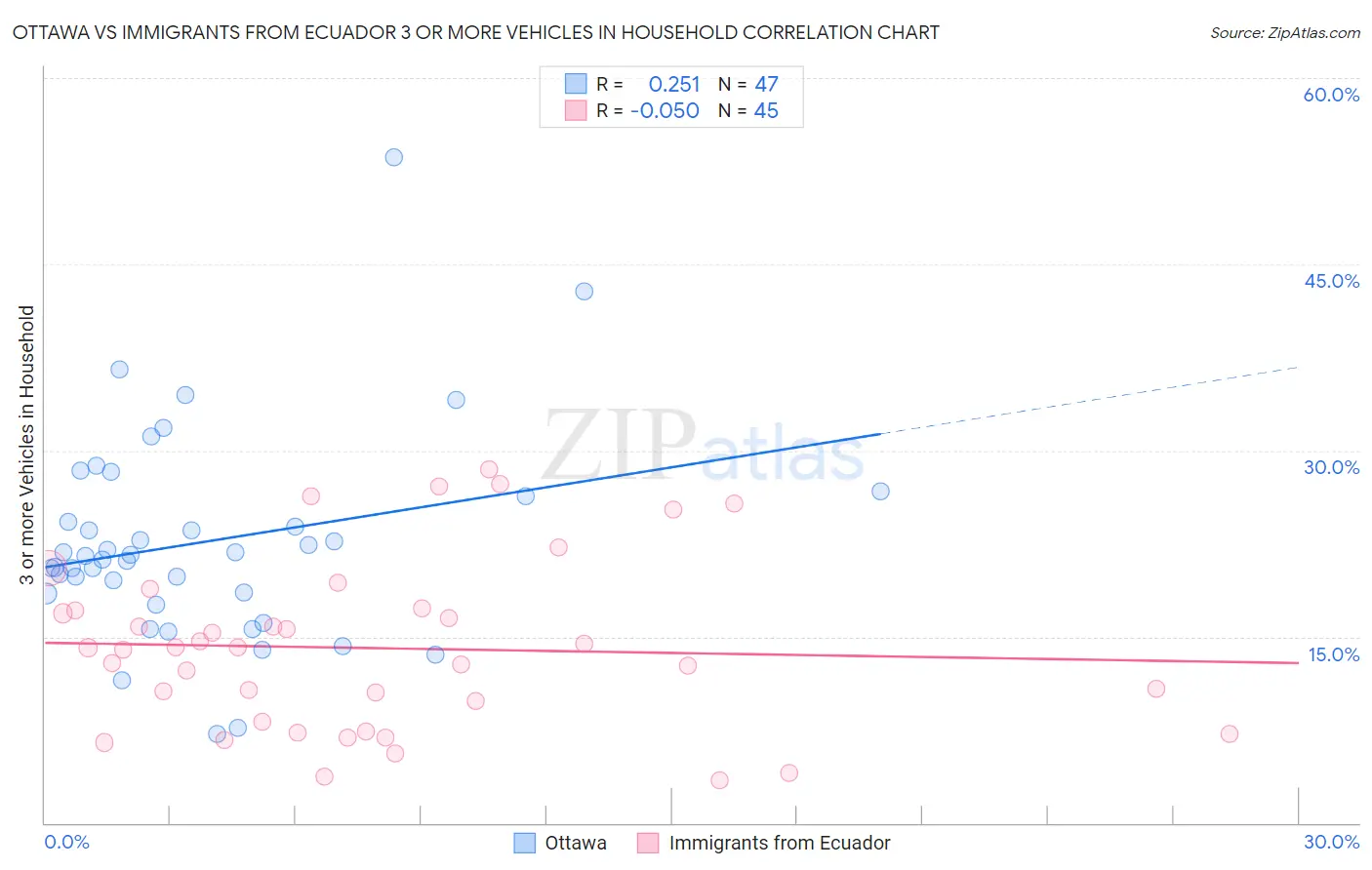 Ottawa vs Immigrants from Ecuador 3 or more Vehicles in Household