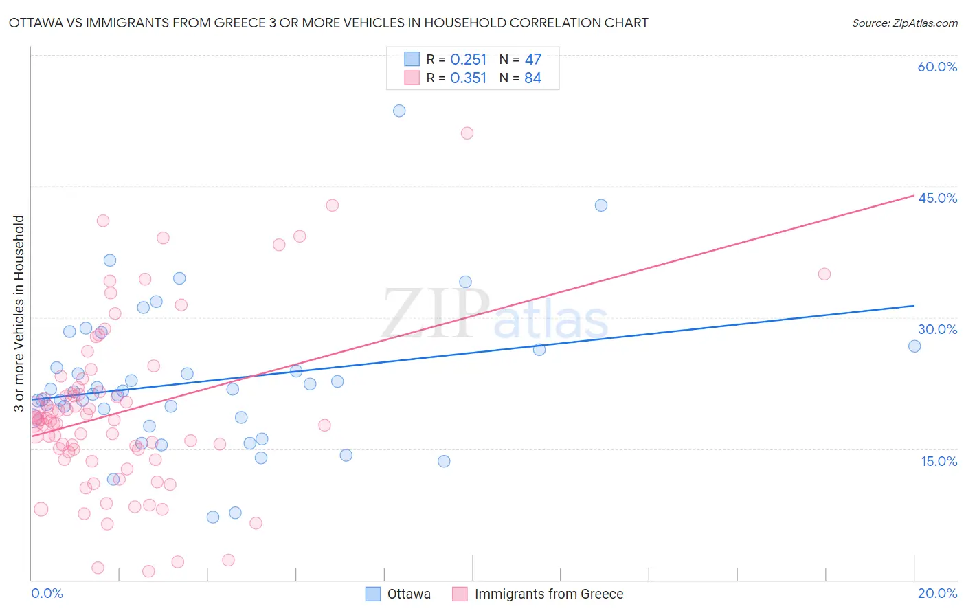 Ottawa vs Immigrants from Greece 3 or more Vehicles in Household