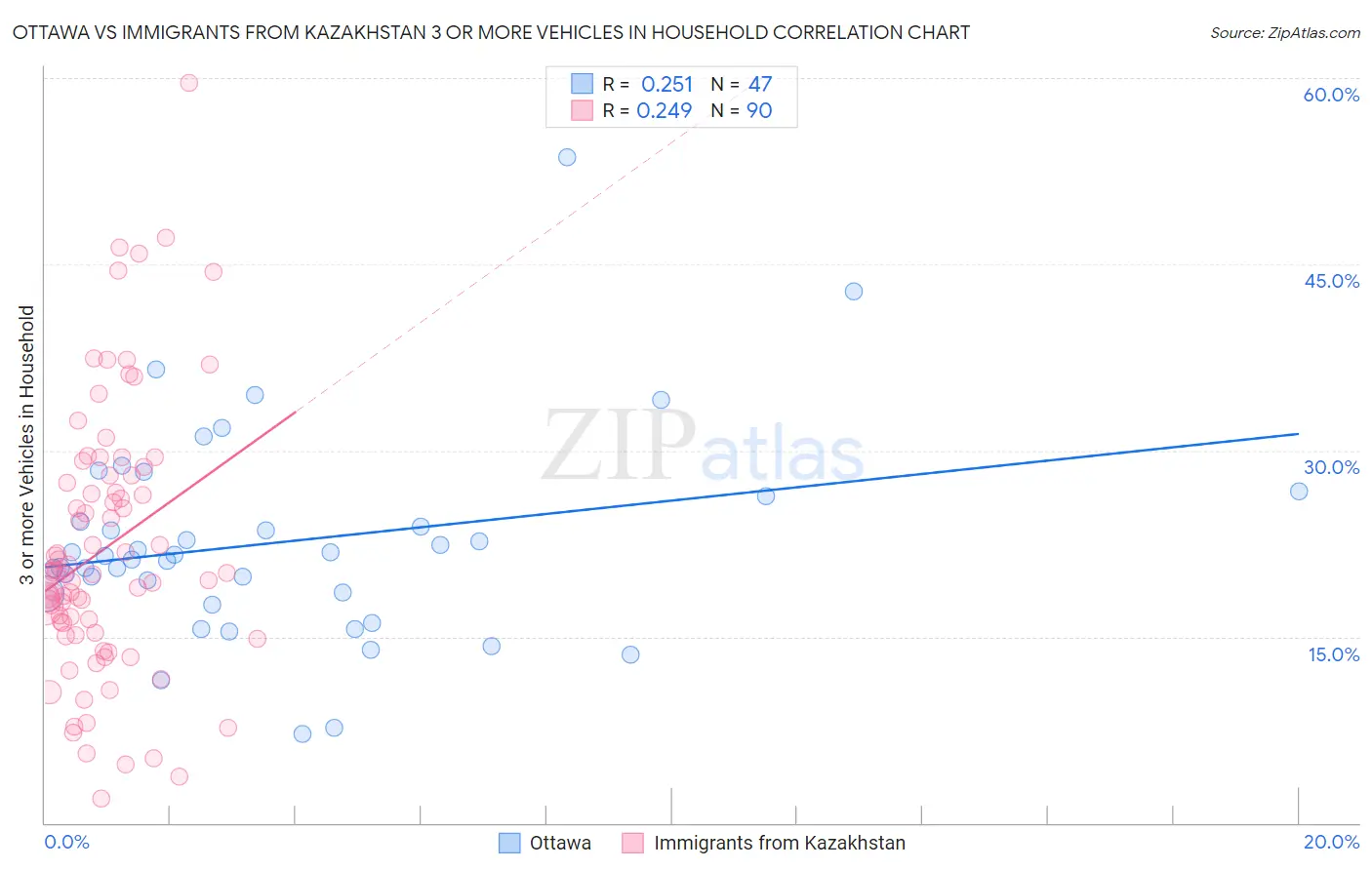 Ottawa vs Immigrants from Kazakhstan 3 or more Vehicles in Household