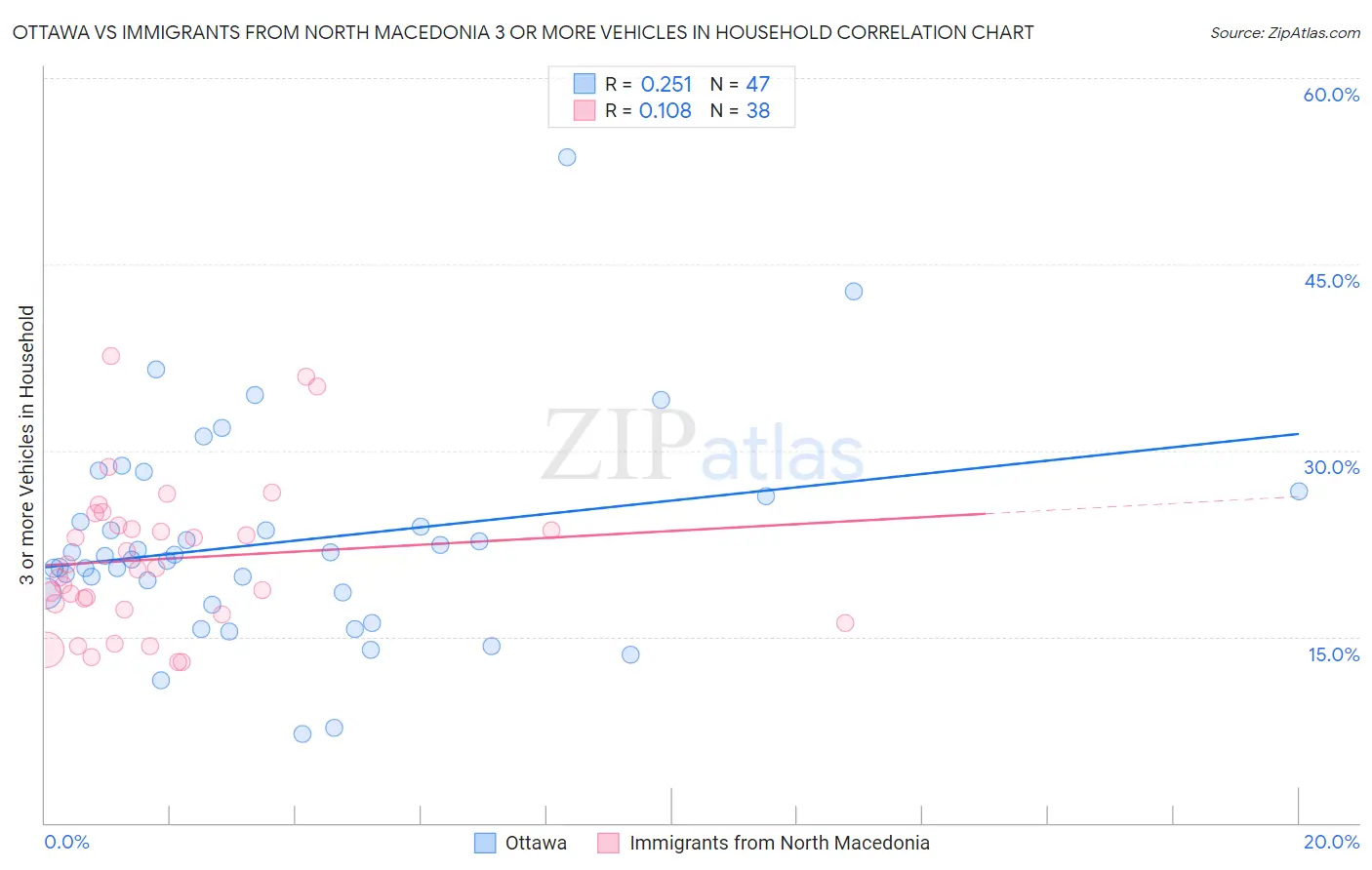 Ottawa vs Immigrants from North Macedonia 3 or more Vehicles in Household