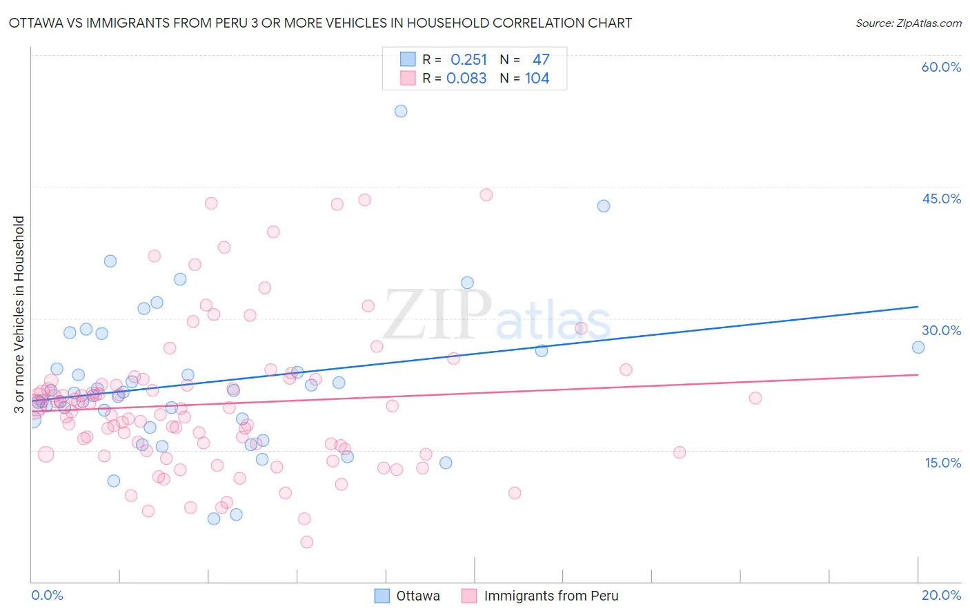 Ottawa vs Immigrants from Peru 3 or more Vehicles in Household