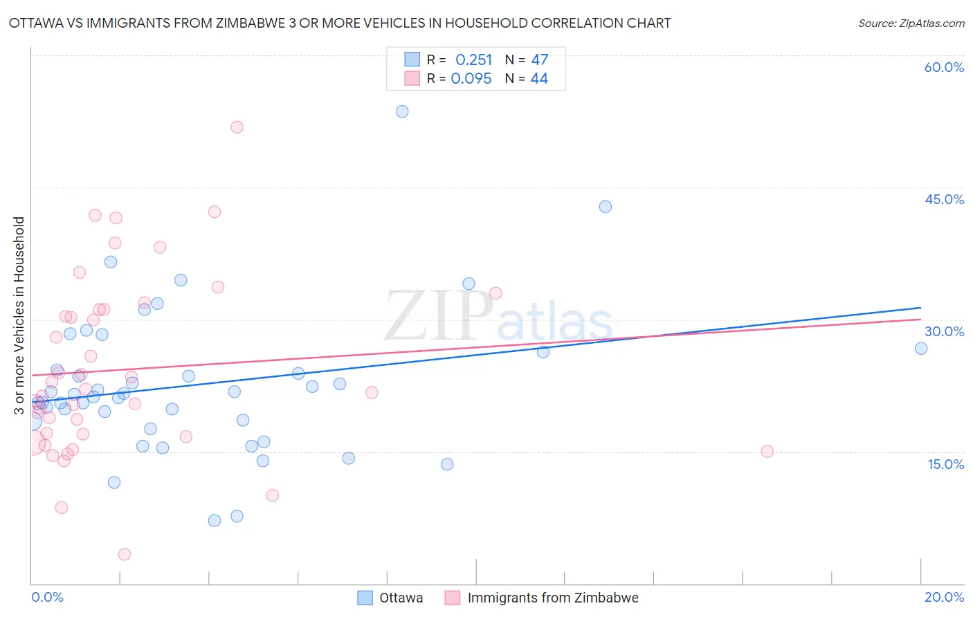 Ottawa vs Immigrants from Zimbabwe 3 or more Vehicles in Household