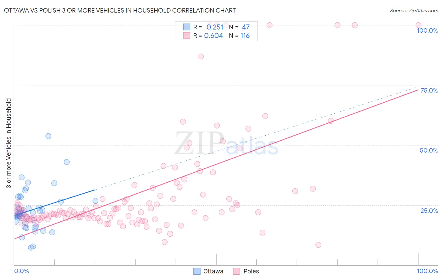 Ottawa vs Polish 3 or more Vehicles in Household