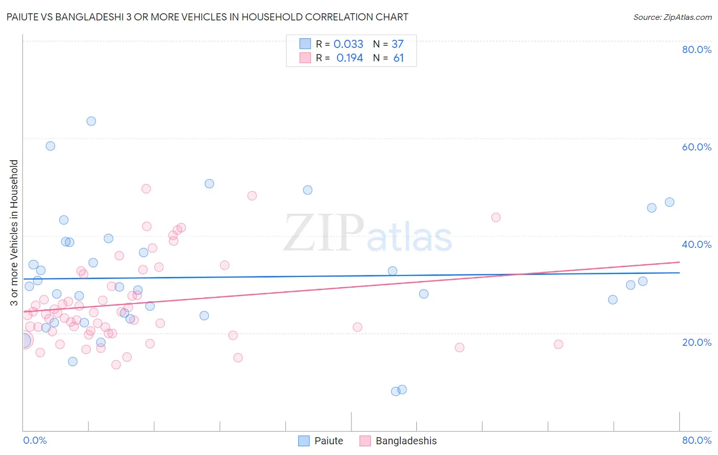 Paiute vs Bangladeshi 3 or more Vehicles in Household