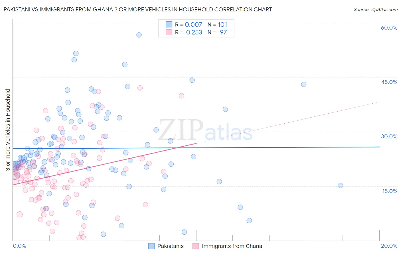 Pakistani vs Immigrants from Ghana 3 or more Vehicles in Household