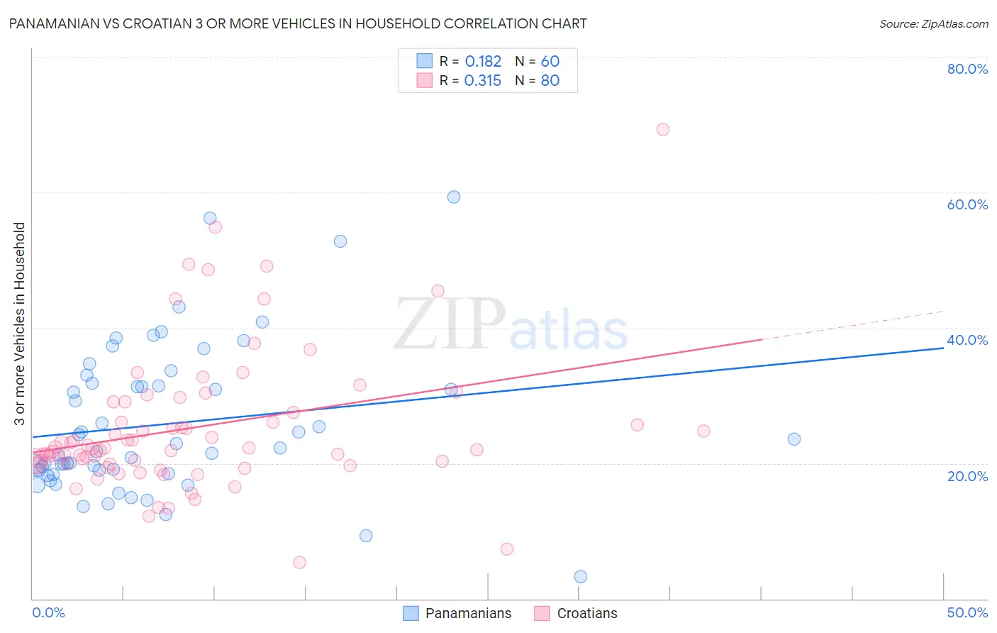 Panamanian vs Croatian 3 or more Vehicles in Household
