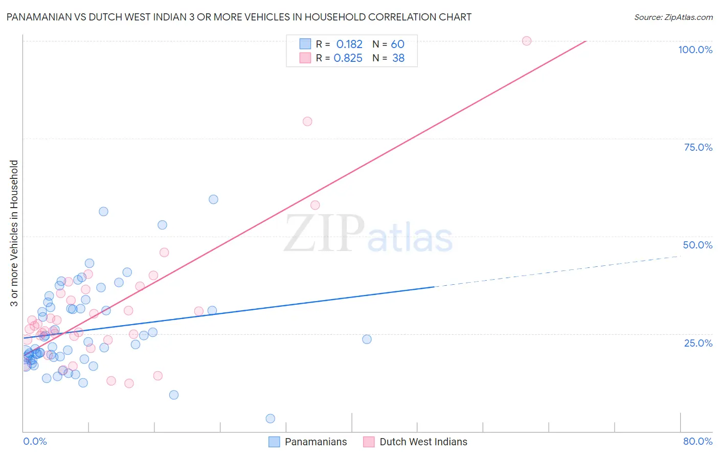 Panamanian vs Dutch West Indian 3 or more Vehicles in Household