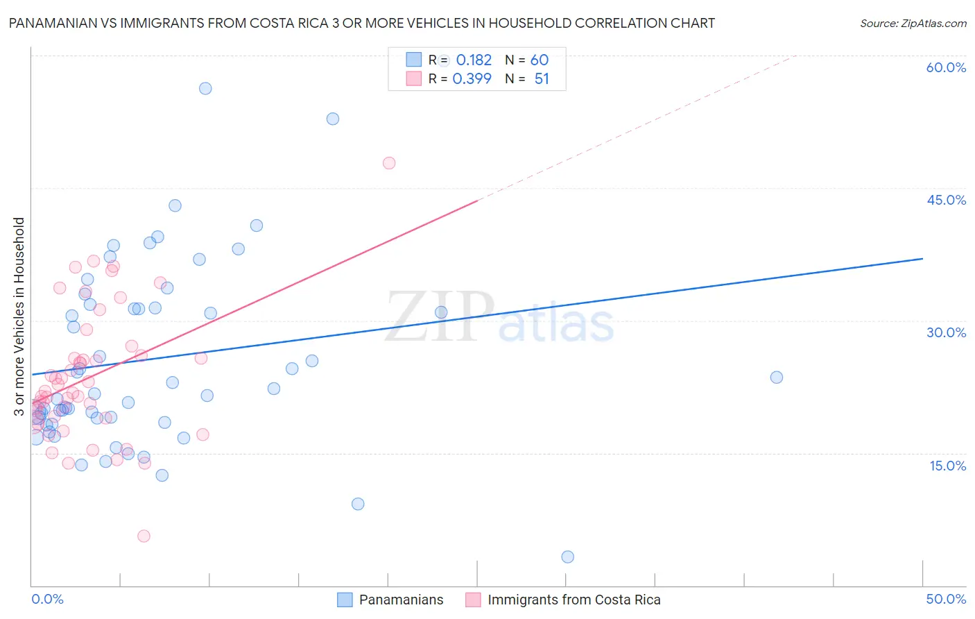 Panamanian vs Immigrants from Costa Rica 3 or more Vehicles in Household