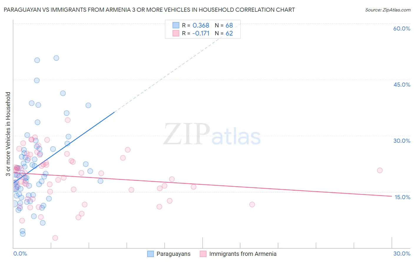 Paraguayan vs Immigrants from Armenia 3 or more Vehicles in Household