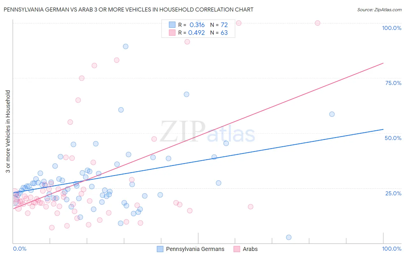 Pennsylvania German vs Arab 3 or more Vehicles in Household