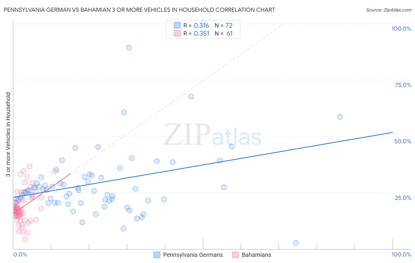 Pennsylvania German vs Bahamian 3 or more Vehicles in Household