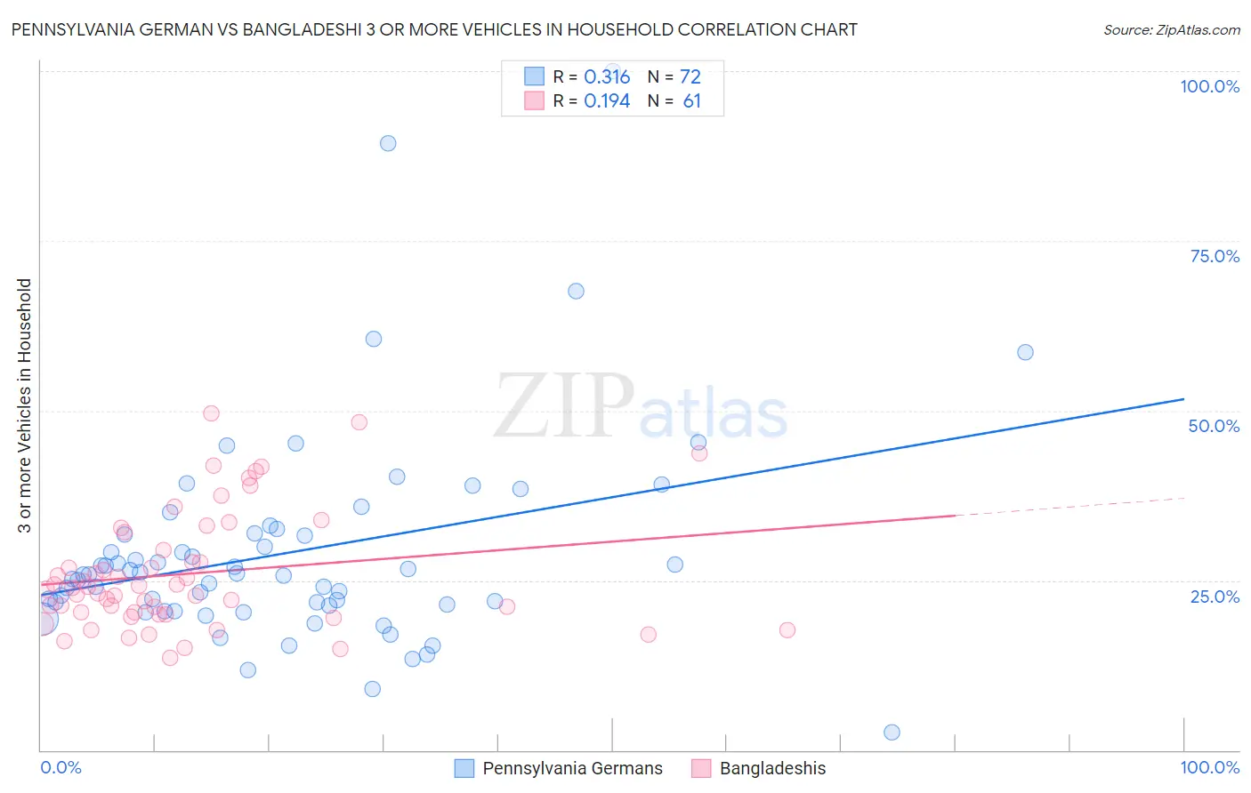 Pennsylvania German vs Bangladeshi 3 or more Vehicles in Household