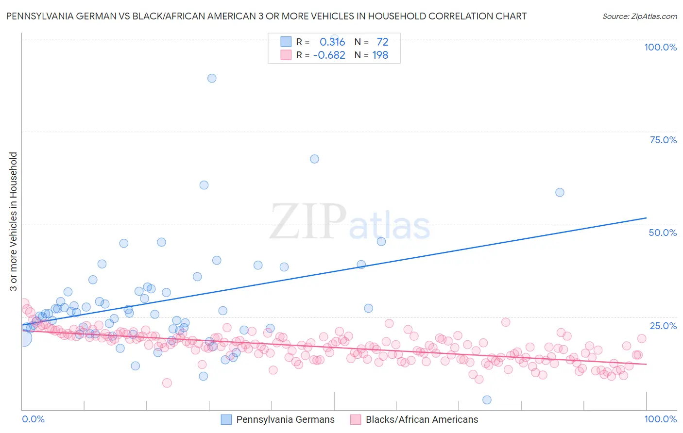 Pennsylvania German vs Black/African American 3 or more Vehicles in Household