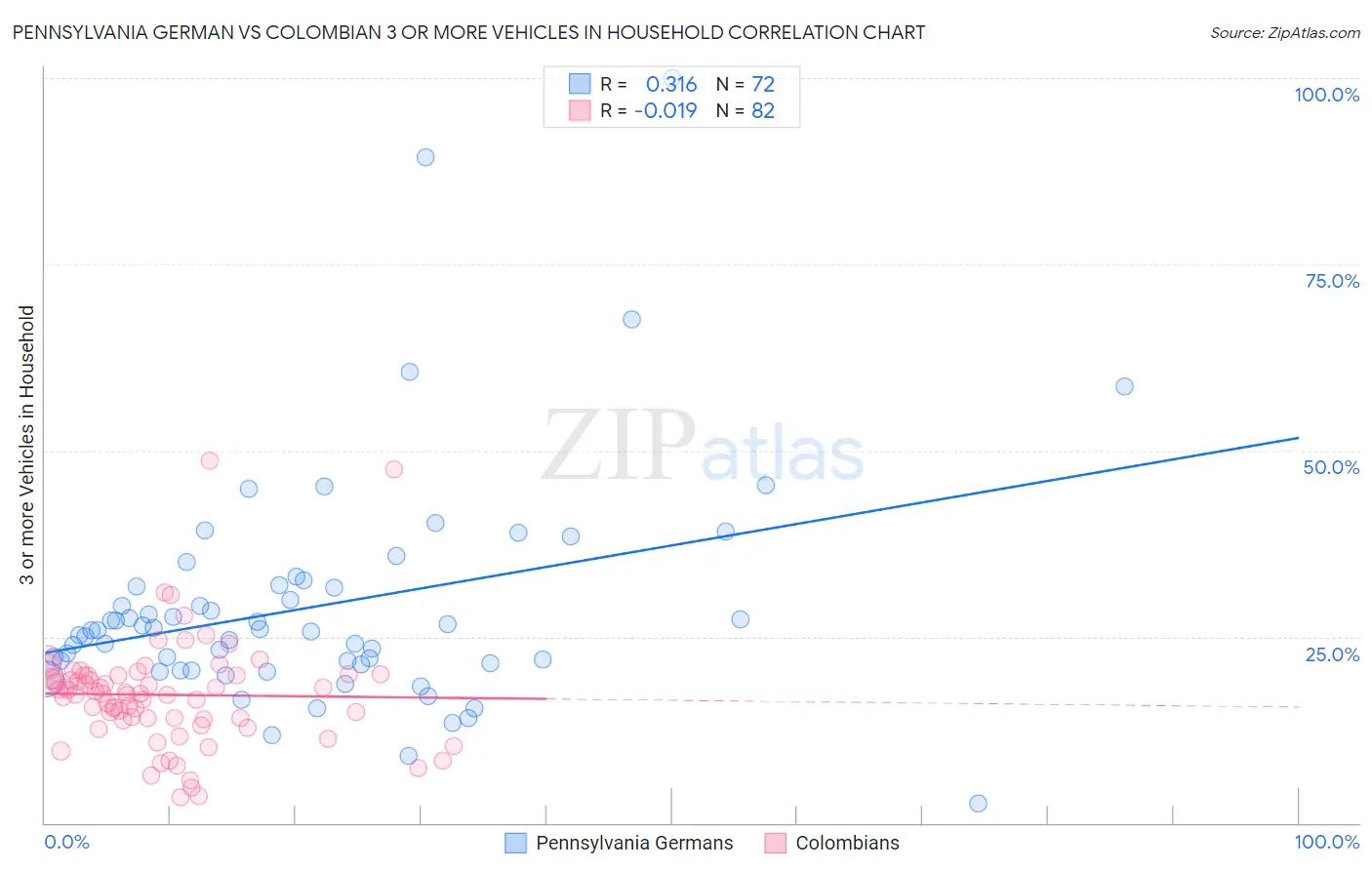 Pennsylvania German vs Colombian 3 or more Vehicles in Household