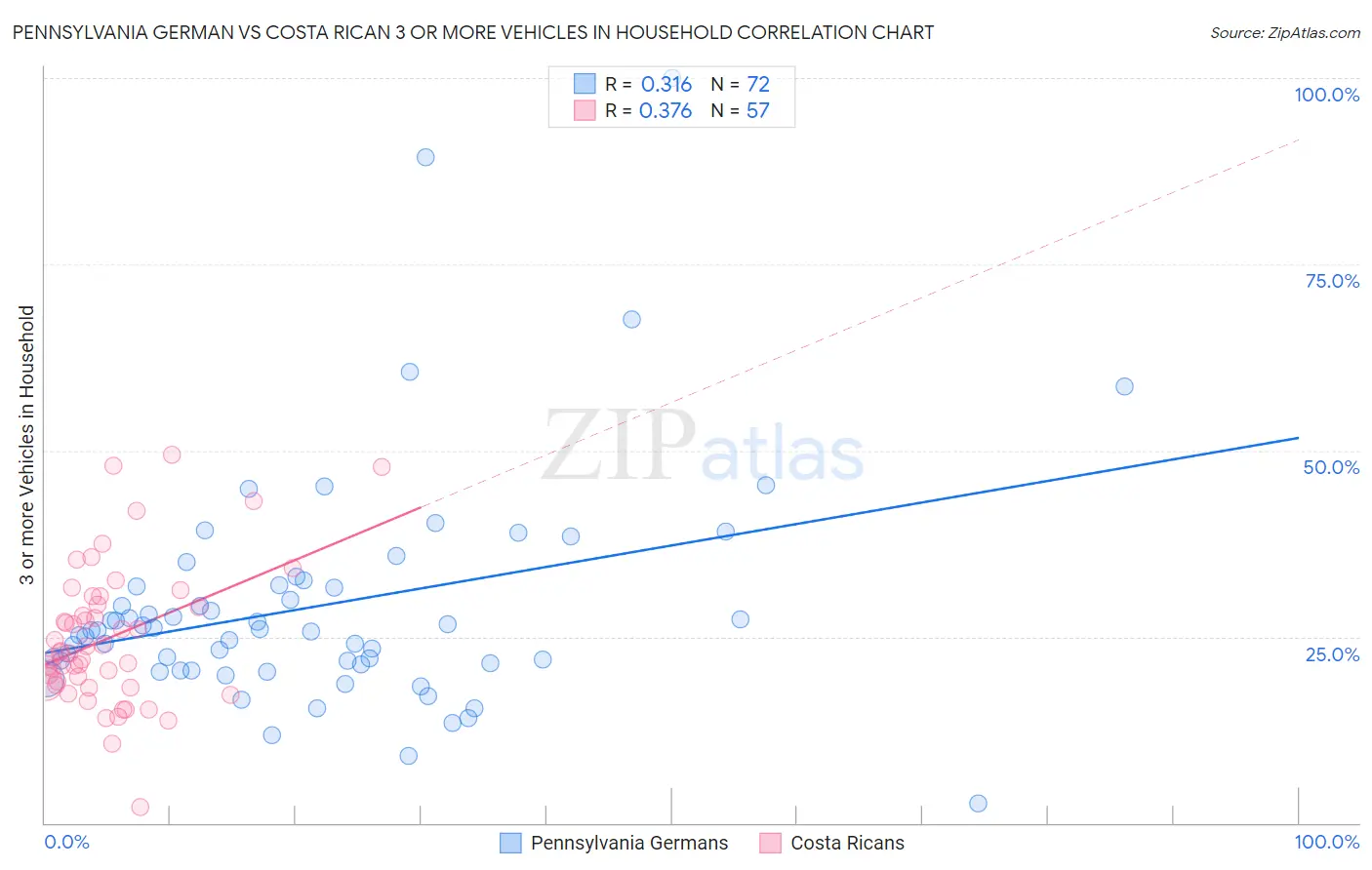 Pennsylvania German vs Costa Rican 3 or more Vehicles in Household