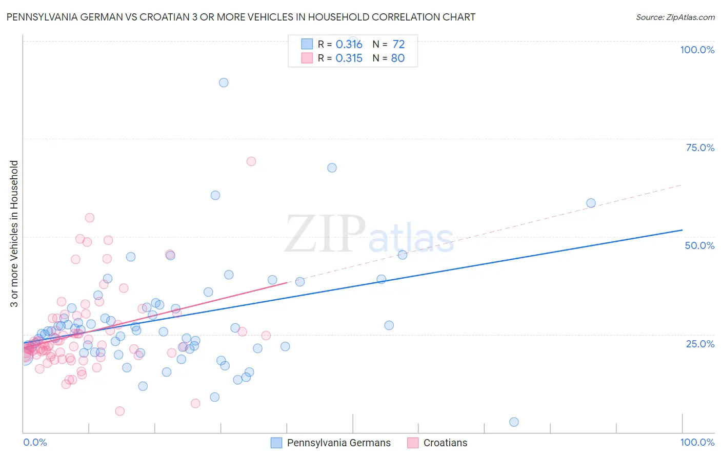 Pennsylvania German vs Croatian 3 or more Vehicles in Household