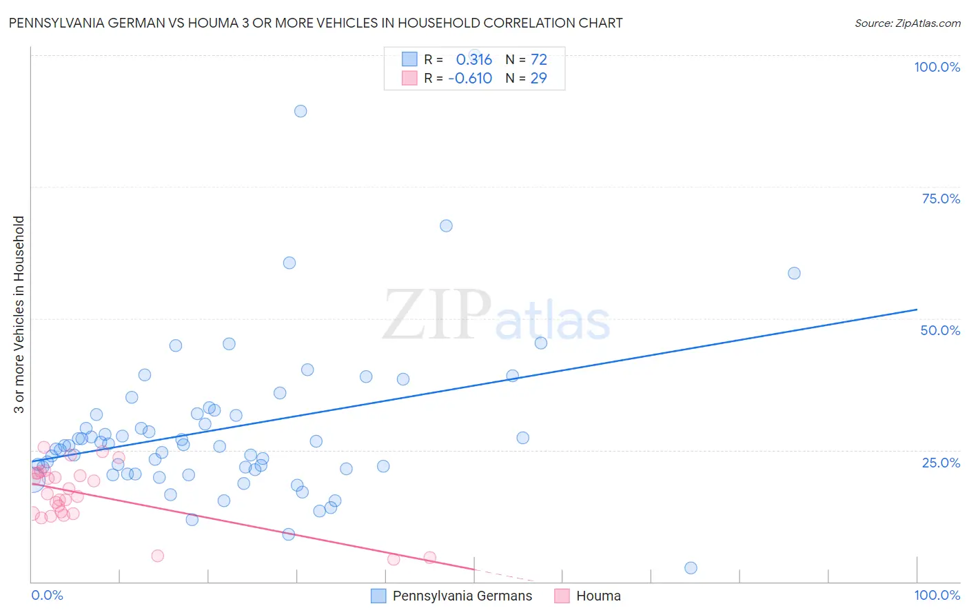 Pennsylvania German vs Houma 3 or more Vehicles in Household