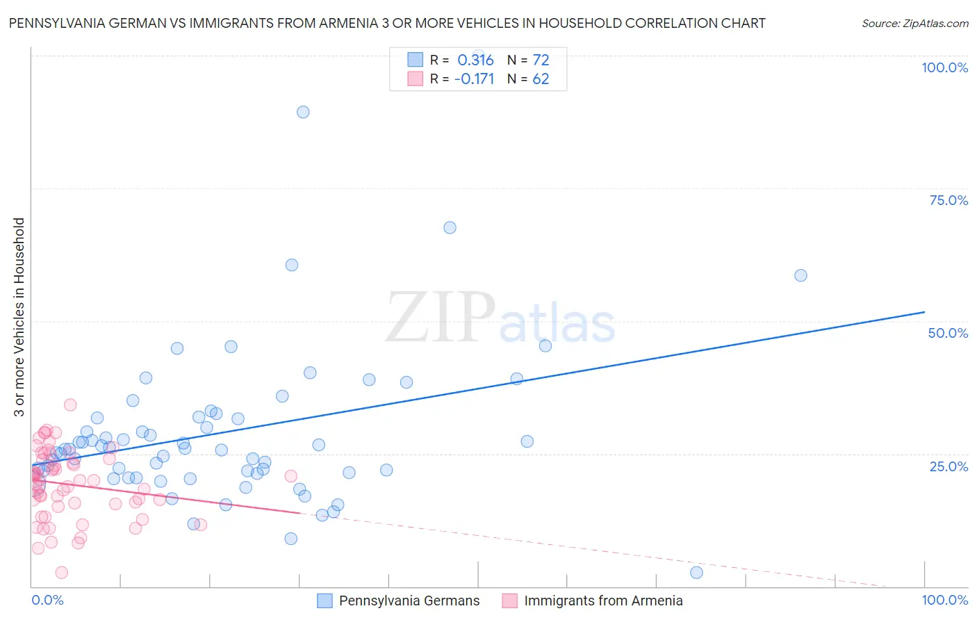 Pennsylvania German vs Immigrants from Armenia 3 or more Vehicles in Household