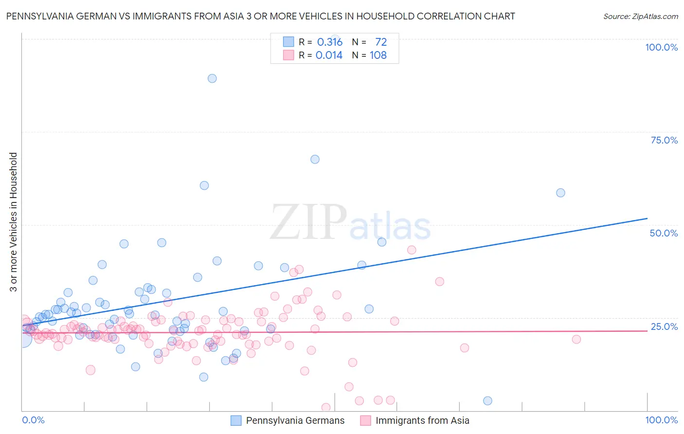 Pennsylvania German vs Immigrants from Asia 3 or more Vehicles in Household