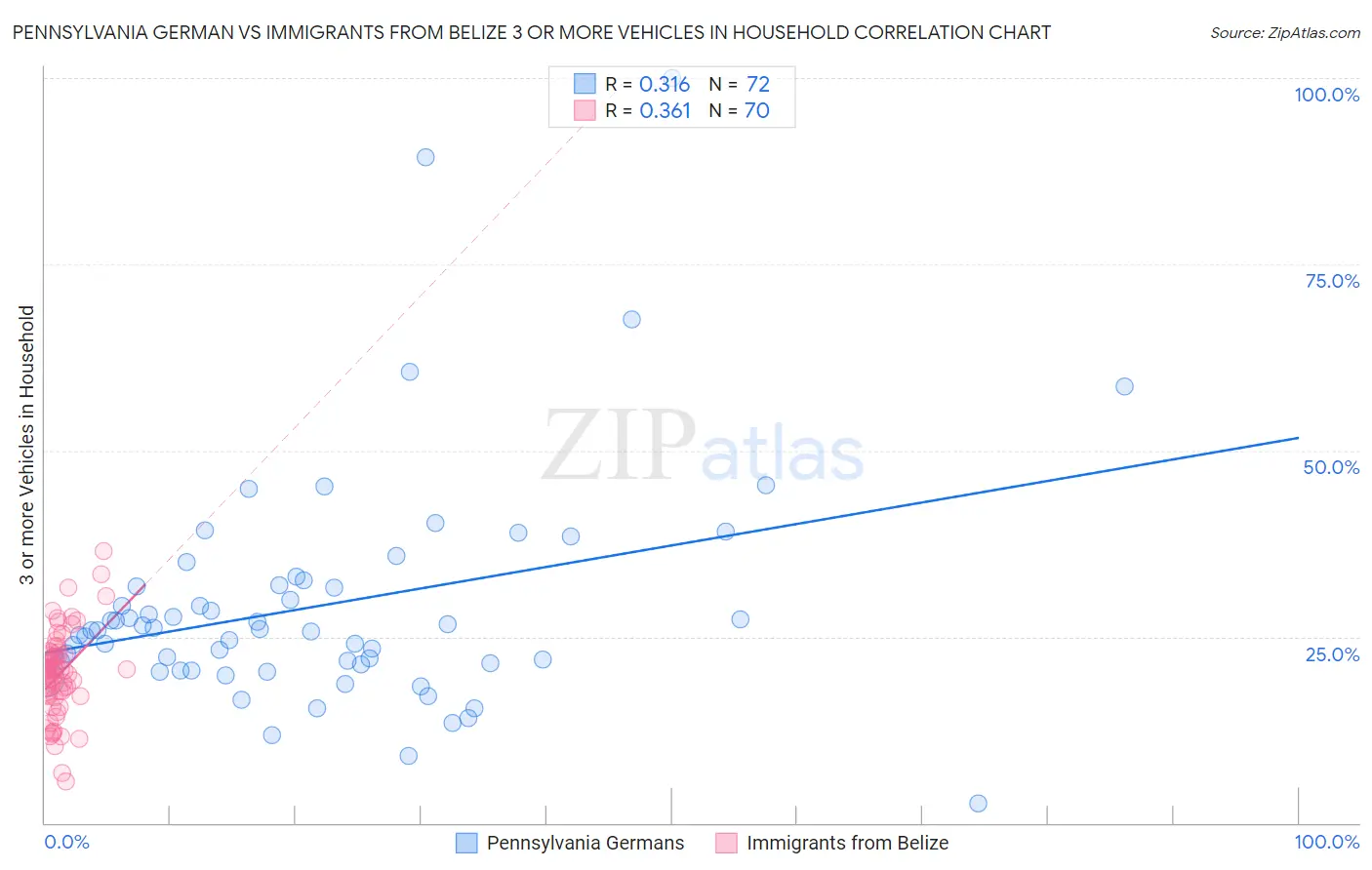 Pennsylvania German vs Immigrants from Belize 3 or more Vehicles in Household