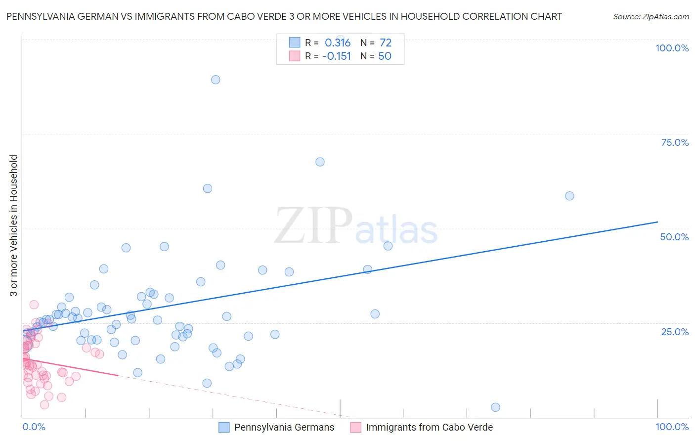 Pennsylvania German vs Immigrants from Cabo Verde 3 or more Vehicles in Household