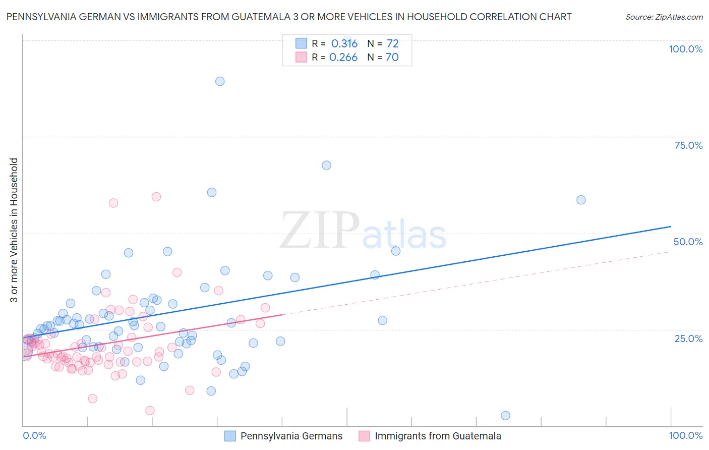 Pennsylvania German vs Immigrants from Guatemala 3 or more Vehicles in Household