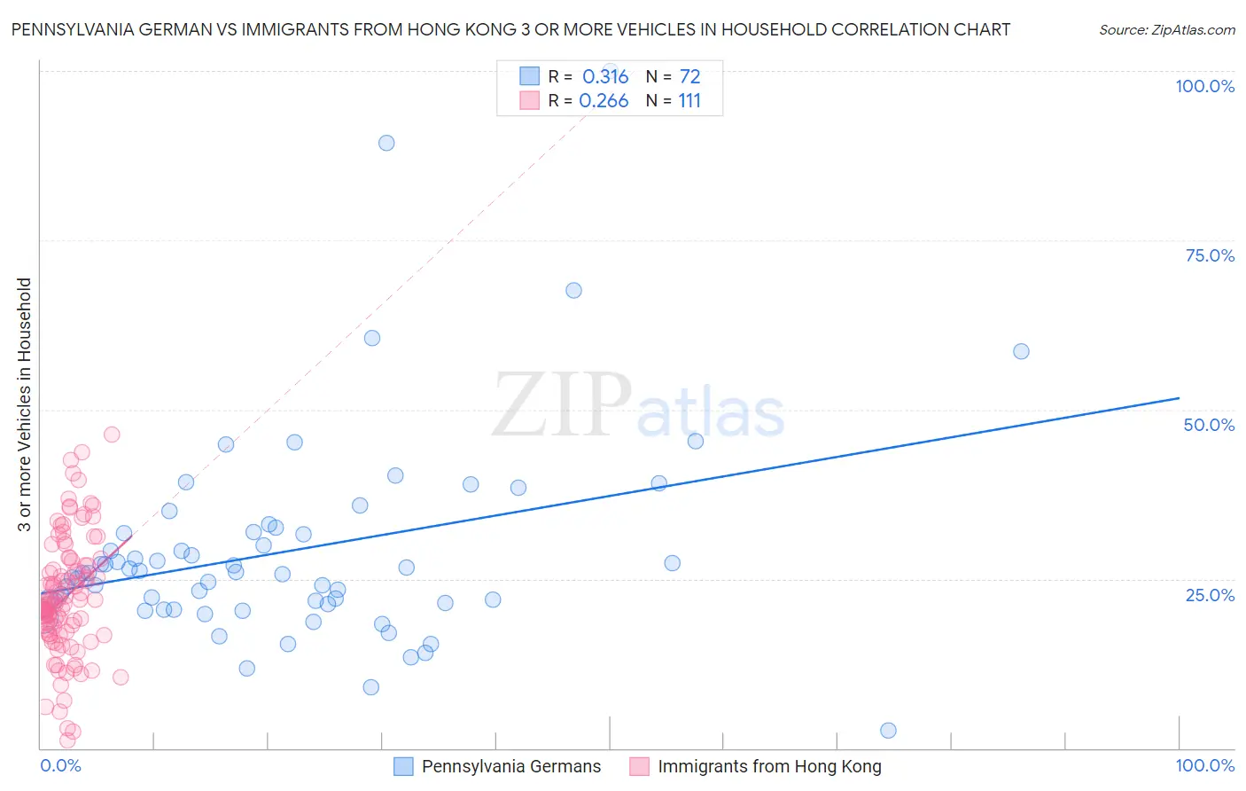 Pennsylvania German vs Immigrants from Hong Kong 3 or more Vehicles in Household