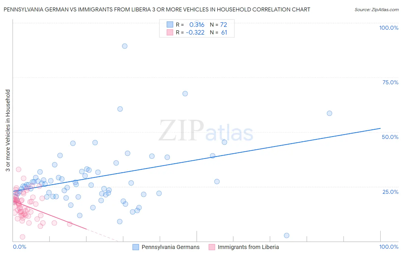 Pennsylvania German vs Immigrants from Liberia 3 or more Vehicles in Household