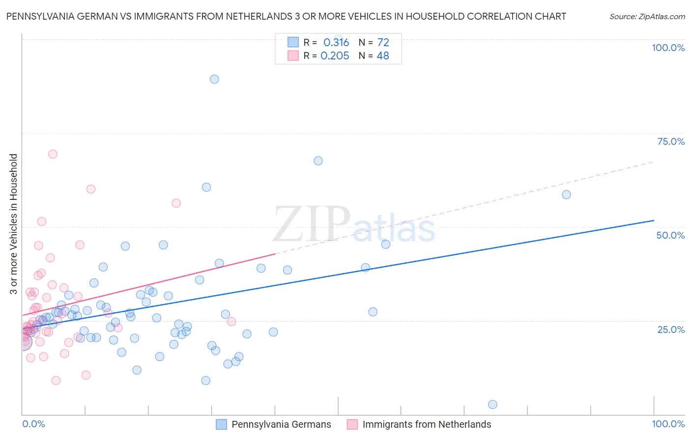 Pennsylvania German vs Immigrants from Netherlands 3 or more Vehicles in Household