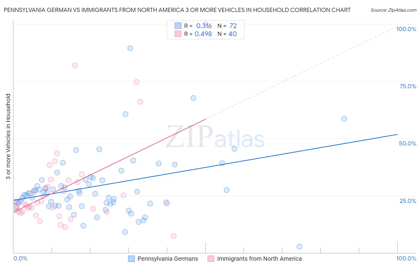 Pennsylvania German vs Immigrants from North America 3 or more Vehicles in Household