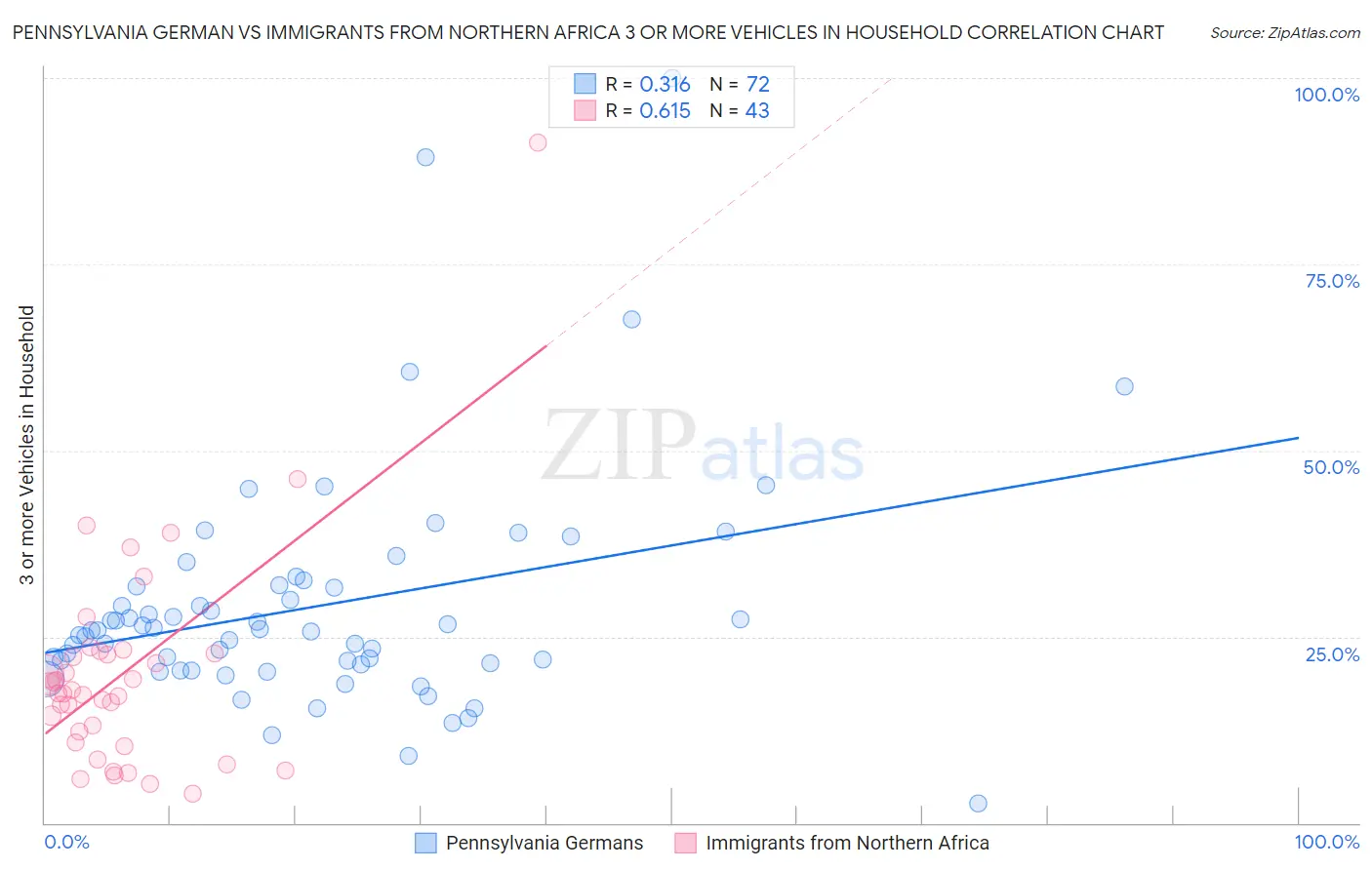 Pennsylvania German vs Immigrants from Northern Africa 3 or more Vehicles in Household