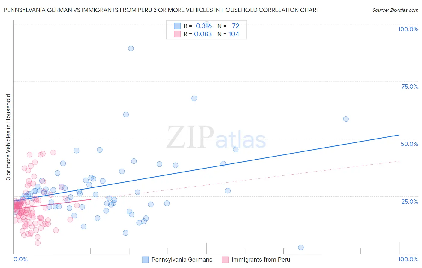 Pennsylvania German vs Immigrants from Peru 3 or more Vehicles in Household