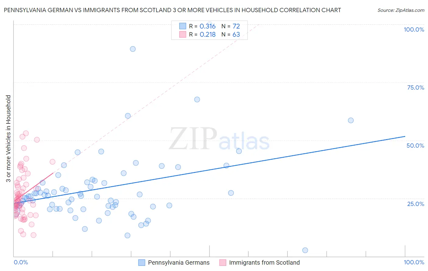 Pennsylvania German vs Immigrants from Scotland 3 or more Vehicles in Household