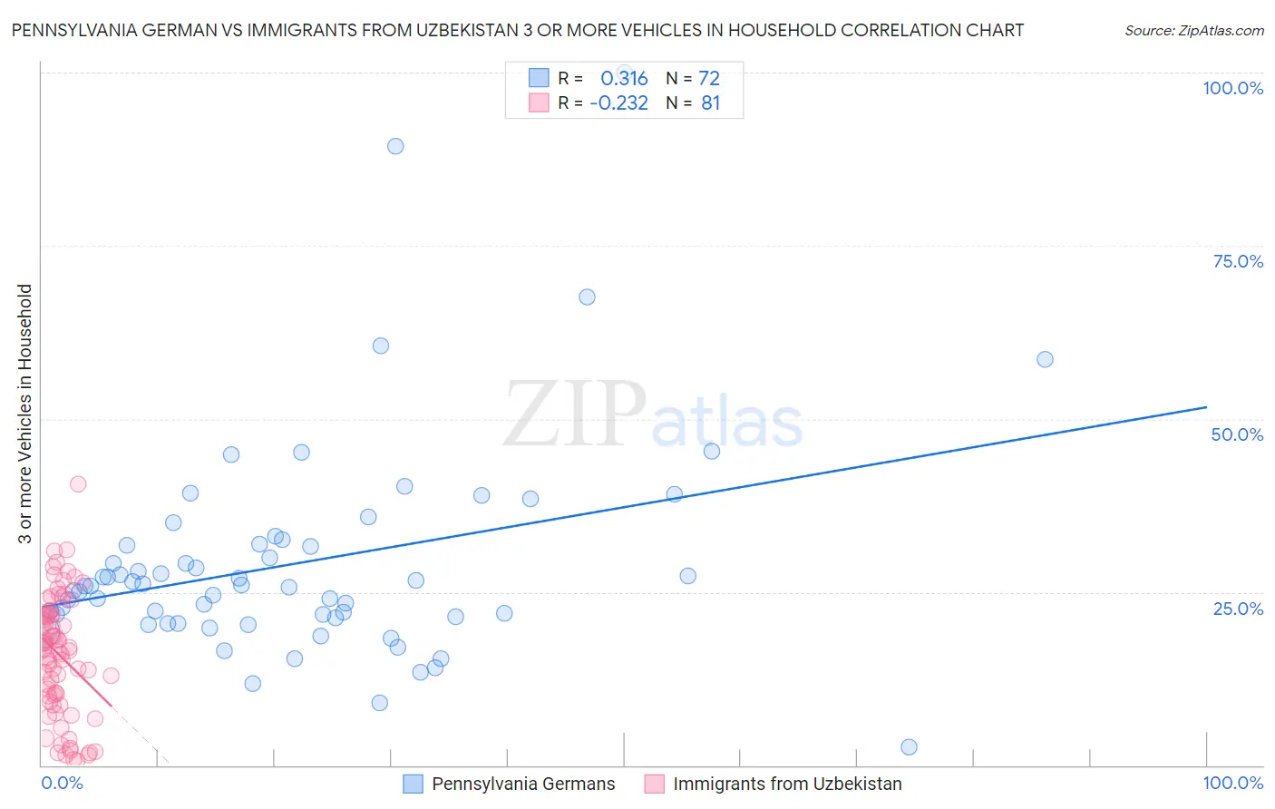 Pennsylvania German vs Immigrants from Uzbekistan 3 or more Vehicles in Household