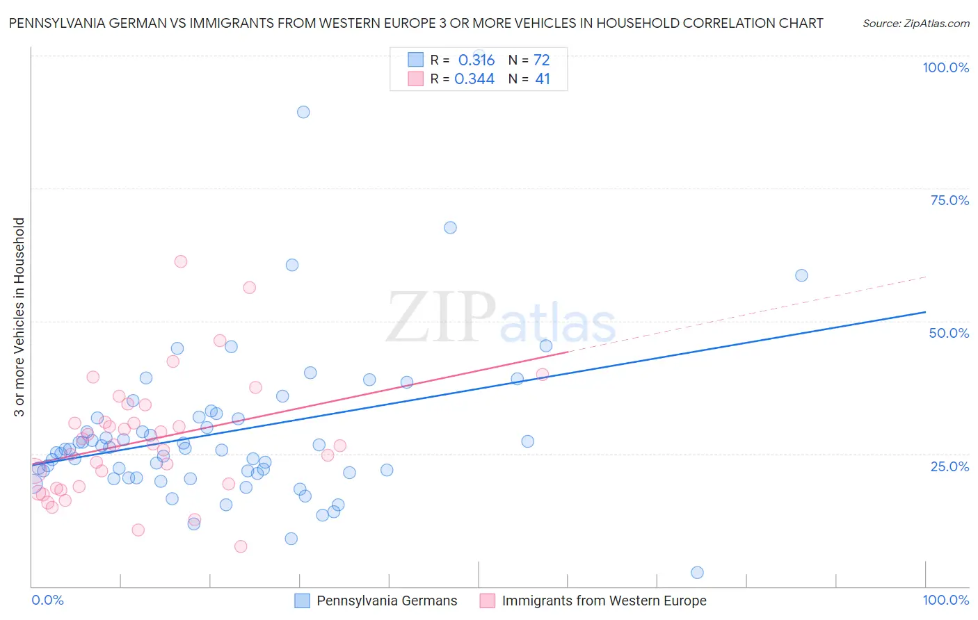 Pennsylvania German vs Immigrants from Western Europe 3 or more Vehicles in Household