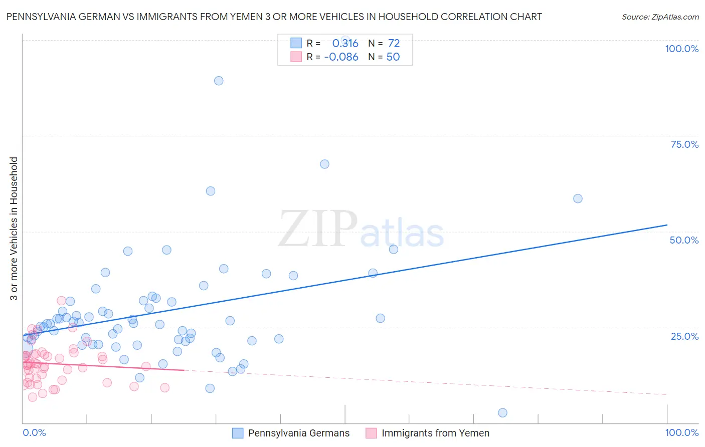 Pennsylvania German vs Immigrants from Yemen 3 or more Vehicles in Household