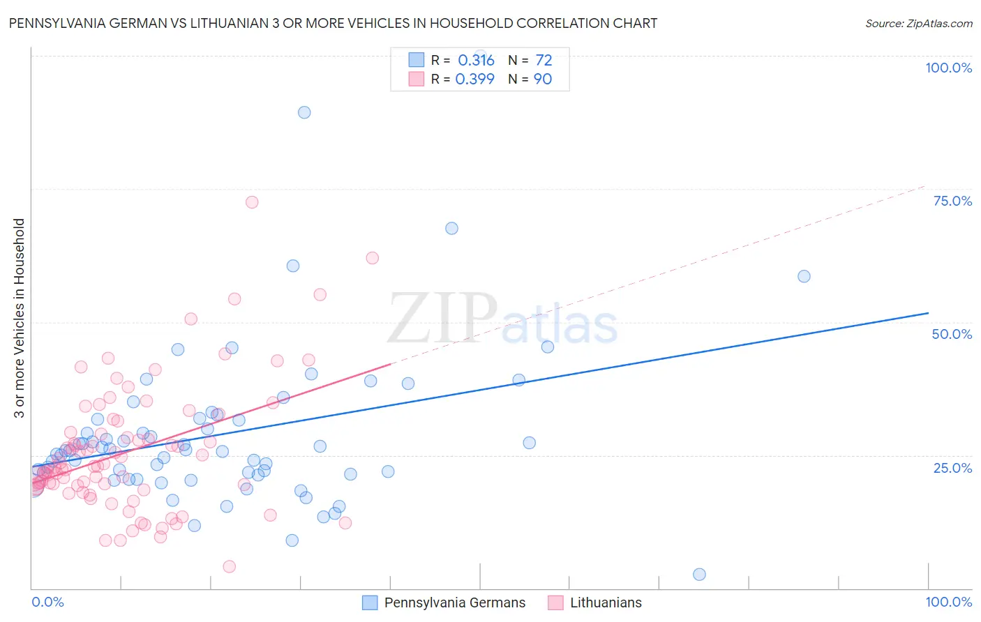 Pennsylvania German vs Lithuanian 3 or more Vehicles in Household