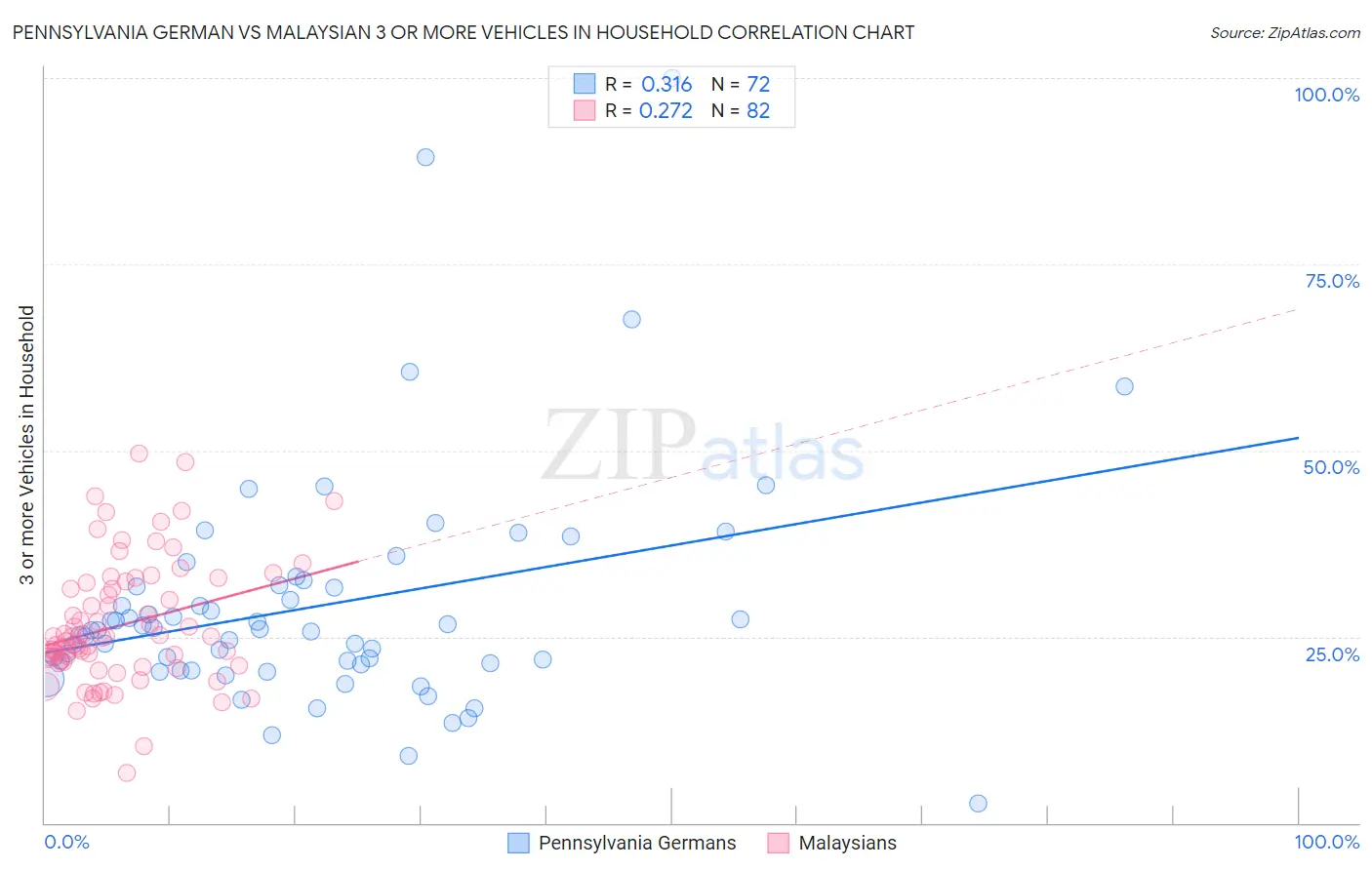 Pennsylvania German vs Malaysian 3 or more Vehicles in Household