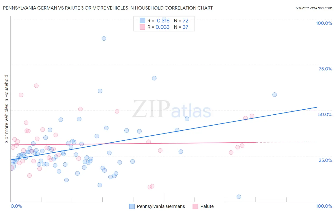 Pennsylvania German vs Paiute 3 or more Vehicles in Household