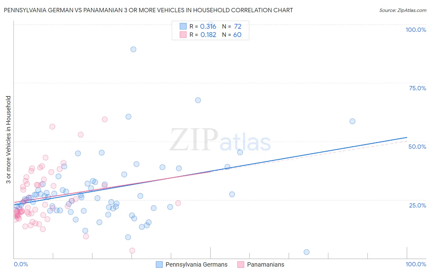 Pennsylvania German vs Panamanian 3 or more Vehicles in Household