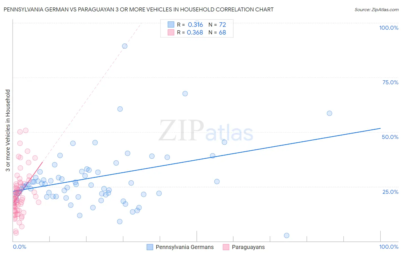 Pennsylvania German vs Paraguayan 3 or more Vehicles in Household