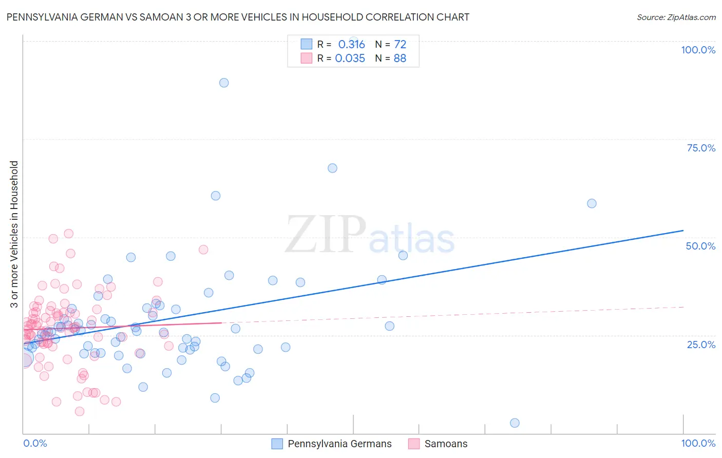 Pennsylvania German vs Samoan 3 or more Vehicles in Household