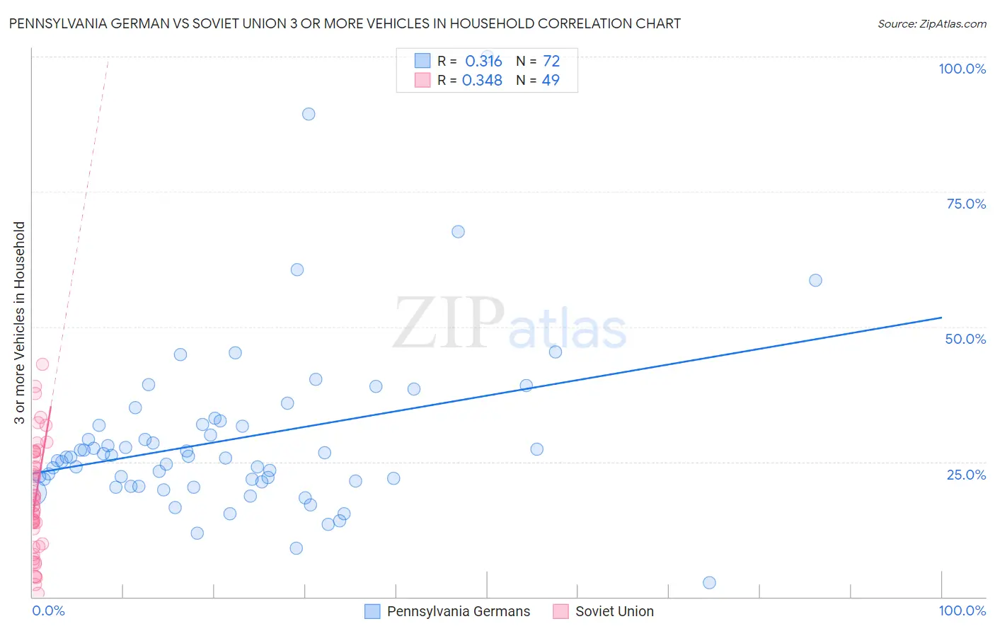 Pennsylvania German vs Soviet Union 3 or more Vehicles in Household