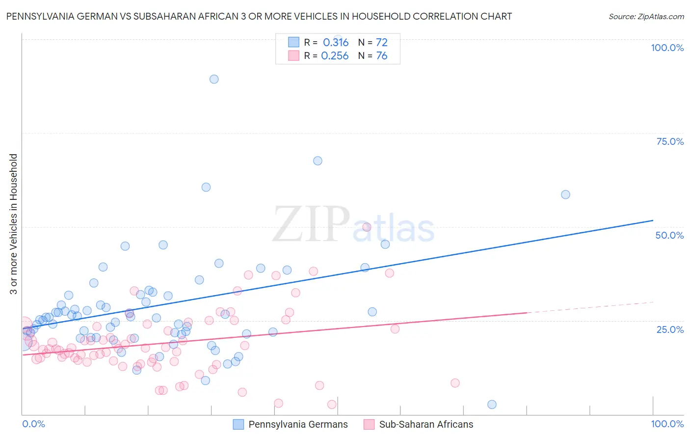 Pennsylvania German vs Subsaharan African 3 or more Vehicles in Household