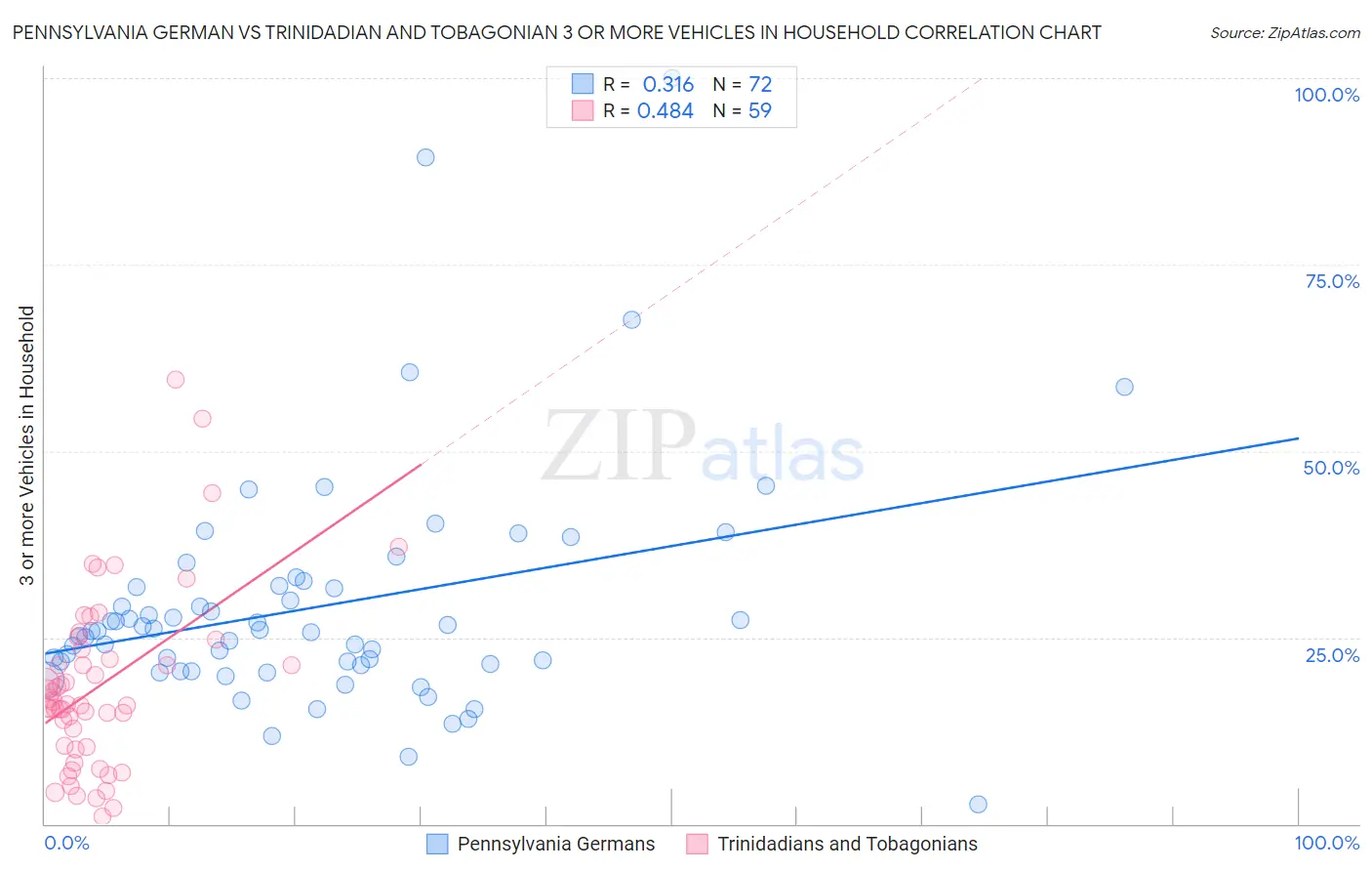 Pennsylvania German vs Trinidadian and Tobagonian 3 or more Vehicles in Household