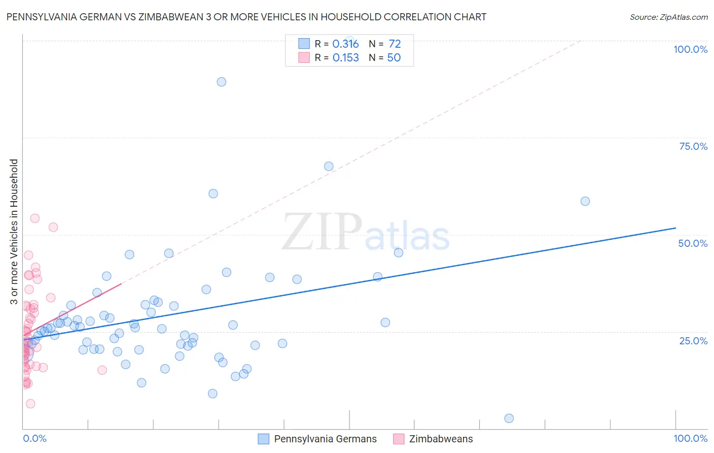 Pennsylvania German vs Zimbabwean 3 or more Vehicles in Household