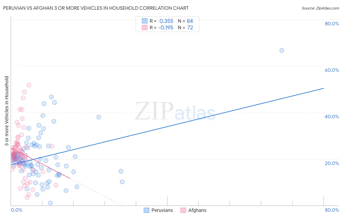 Peruvian vs Afghan 3 or more Vehicles in Household