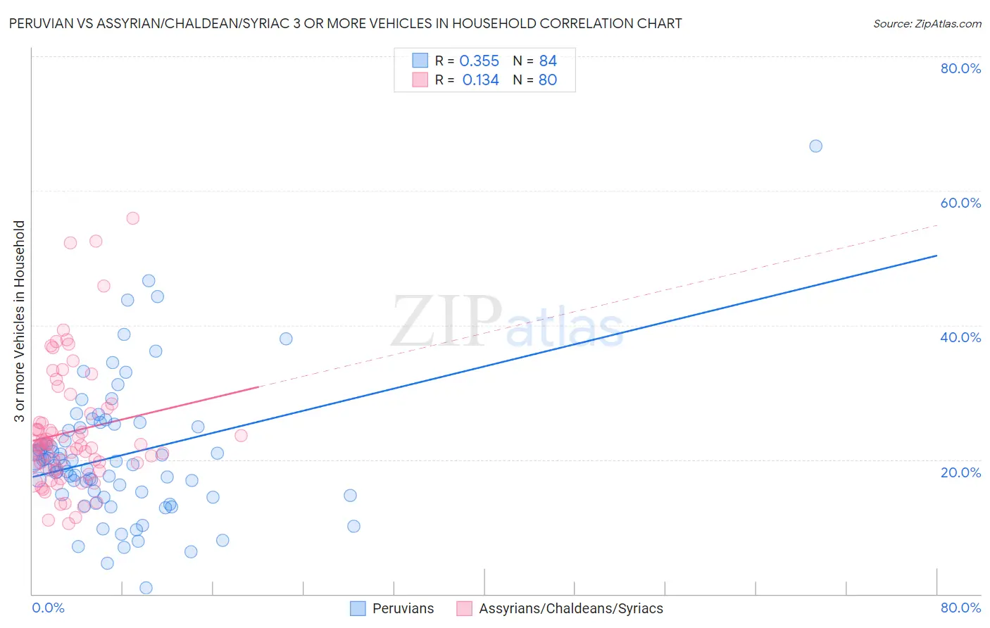 Peruvian vs Assyrian/Chaldean/Syriac 3 or more Vehicles in Household